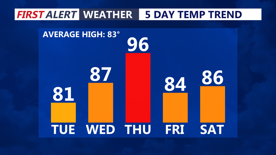 5 Day Temperature Trend