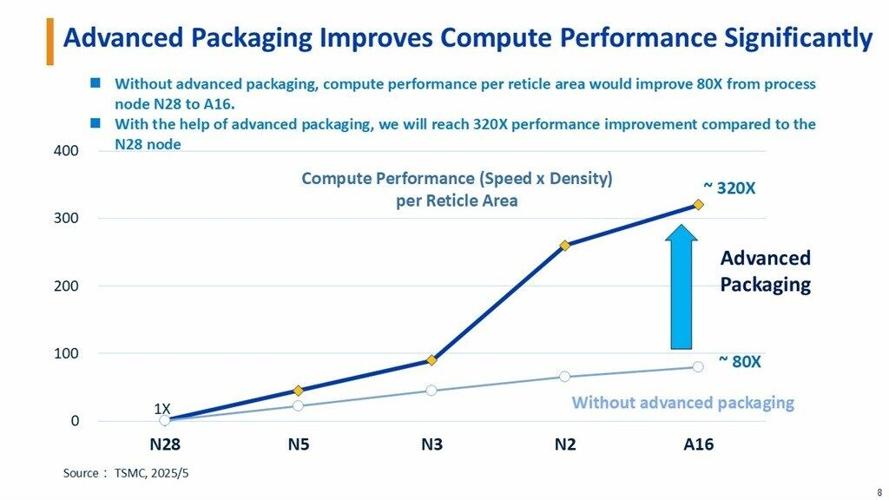 Advanced packaging emerges as AI's next performance frontier, insights from DIGITIMES analyst Tony Huang
