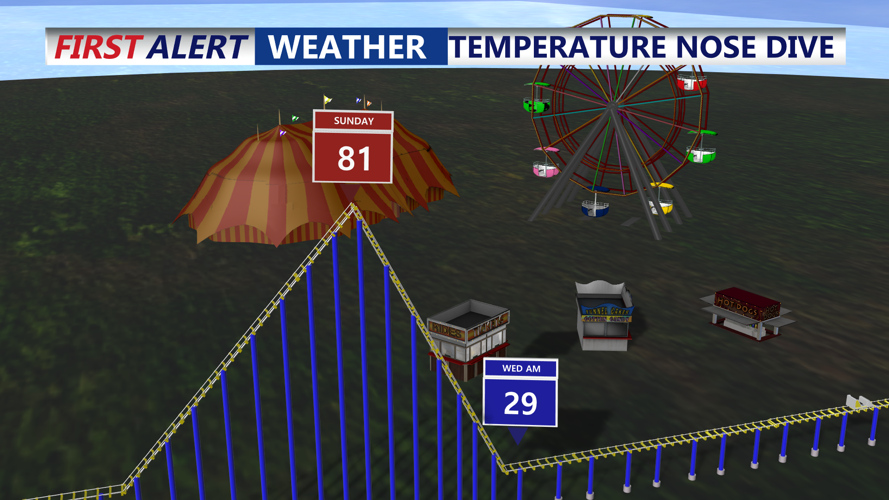 TEMPERATURE NOSE DIVE (ROLLER COASTER GRAPHIC)