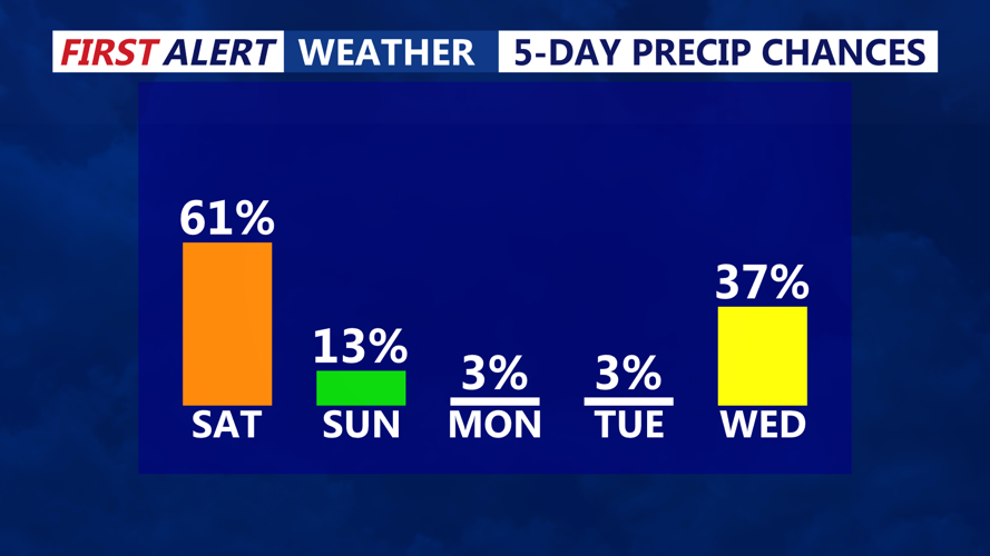 5 DAY PRECIP-CHANCES