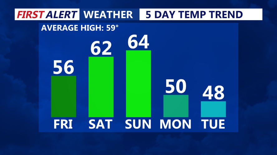 5 Day Temperature Trend