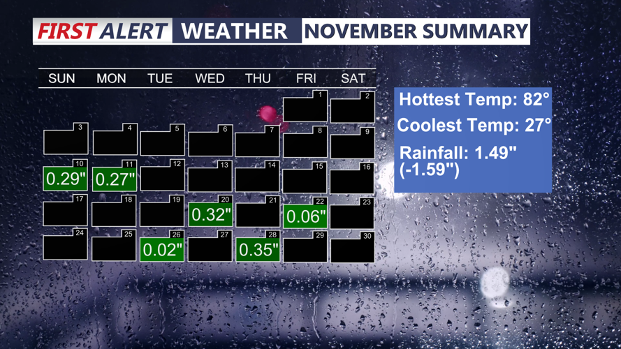 November Precipitation Summary