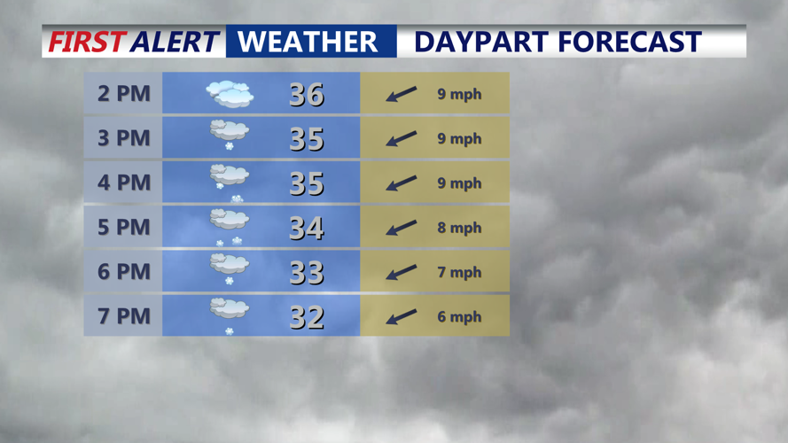 Daypart Forecast