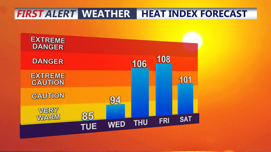 Heat Index Forecast