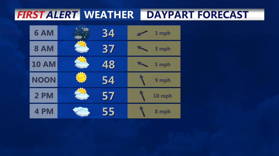 DAYPART FORECAST
