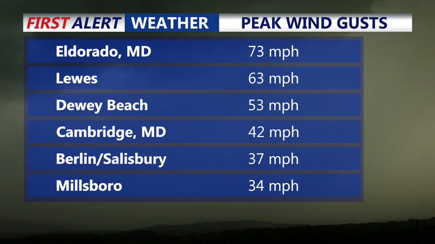 wind gusts