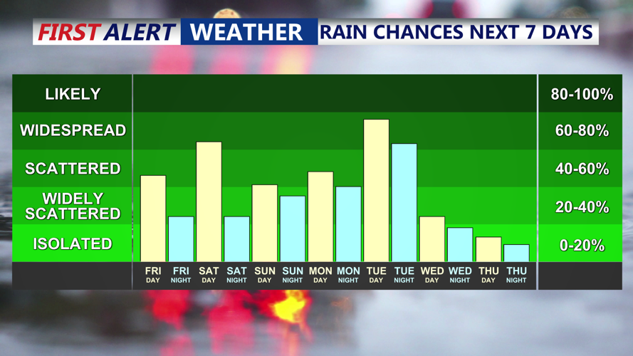 RAIN CHANCES