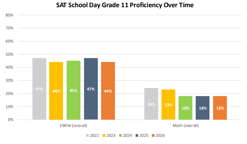 A bar graph that visualizes SAT proficiency.