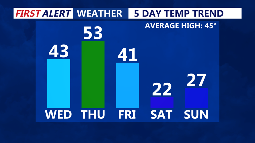 5 Day Temperature Trend