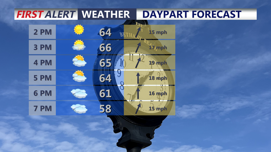 Daypart Forecast