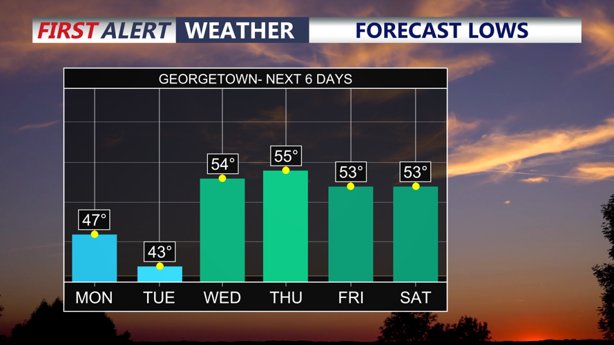 Graph shows forecast lows over the next six nights.