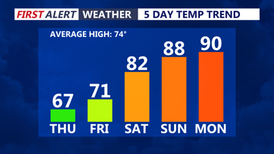 5 Day Temperature Trend