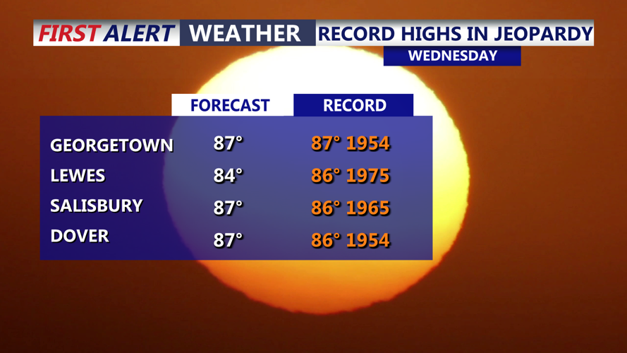 RECORD HIGHS IN JEOPARDY