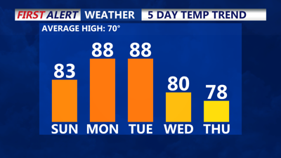Summerlike temperatures on the way