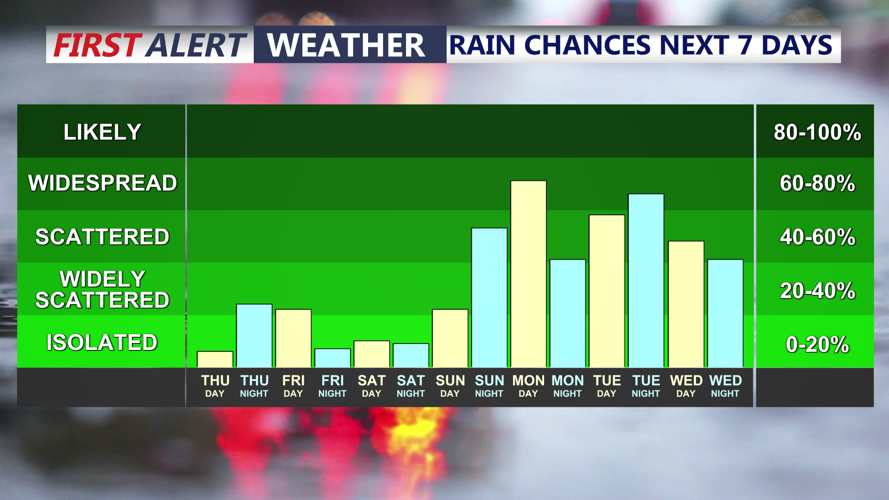 Graphic shows the chance for rain over the next 7 days. 
