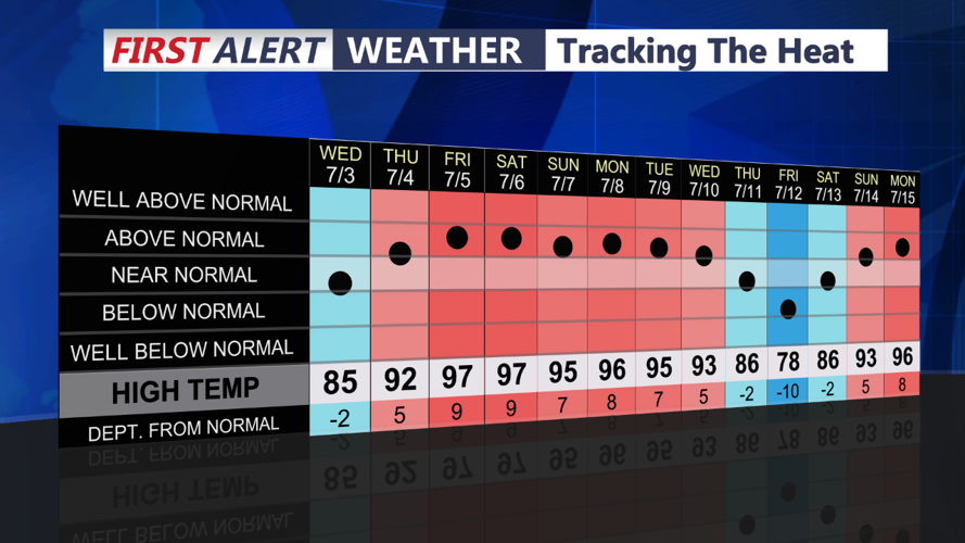 Tracking The Heat