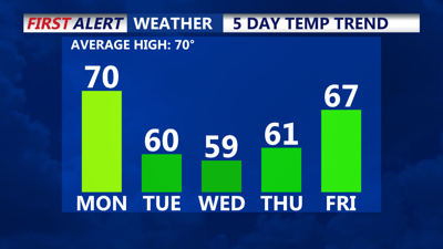temps