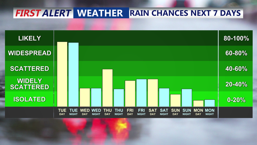 RAIN CHANCES NEXT 7 DAYS