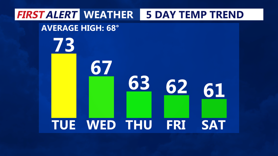 5 Day Temperature Trend