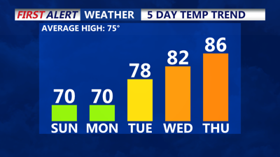 Temperatures on the rise