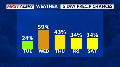 Precipitation Chances