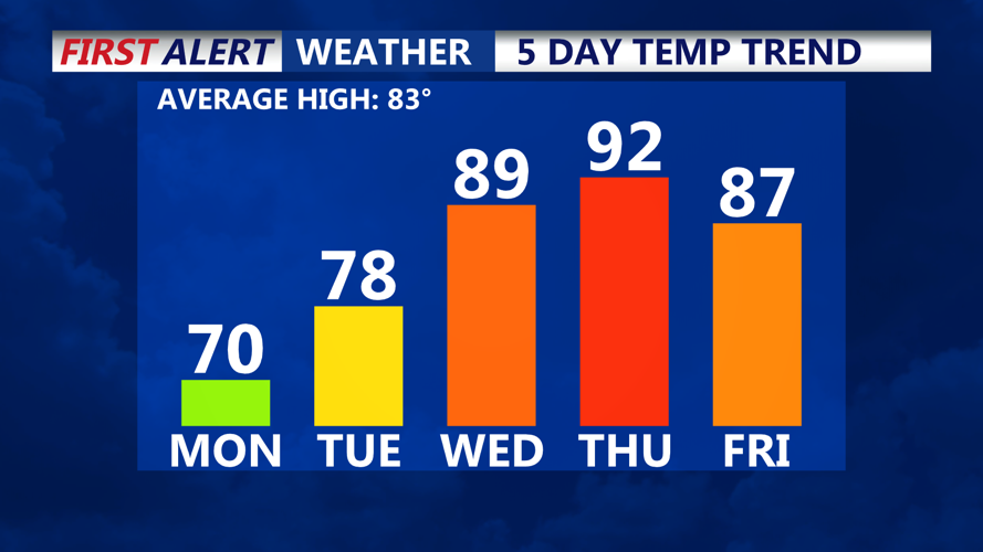 TEMPS