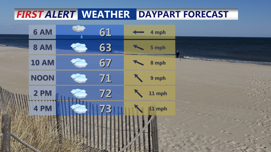 Daypart Forecast