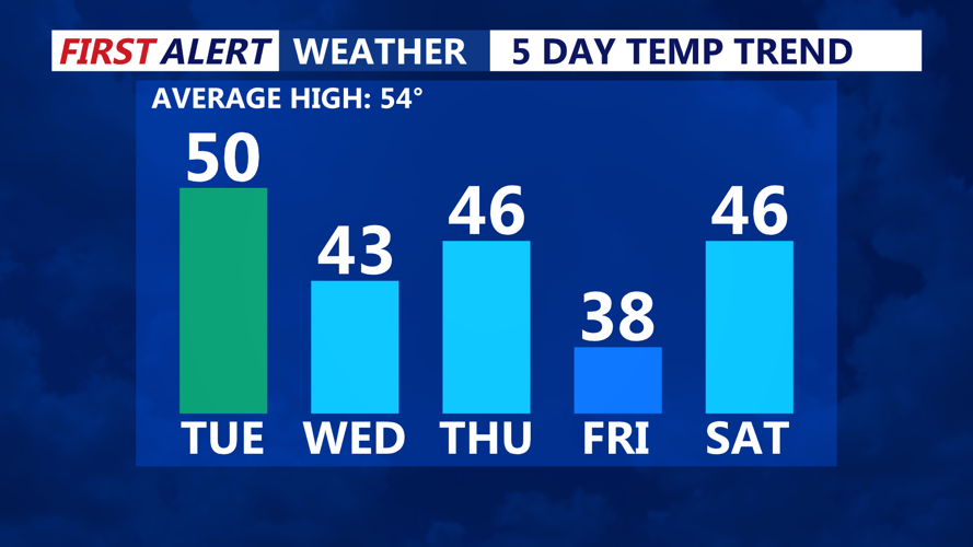 5 Day Temperature Trend