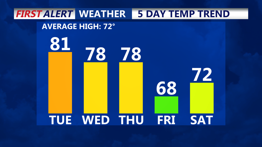 5-Day Temperature Trend