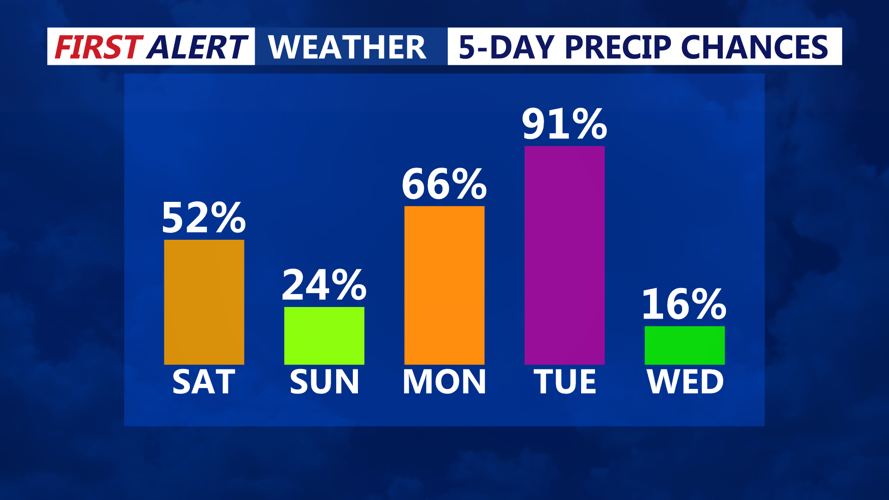 5 Day Rain Chances