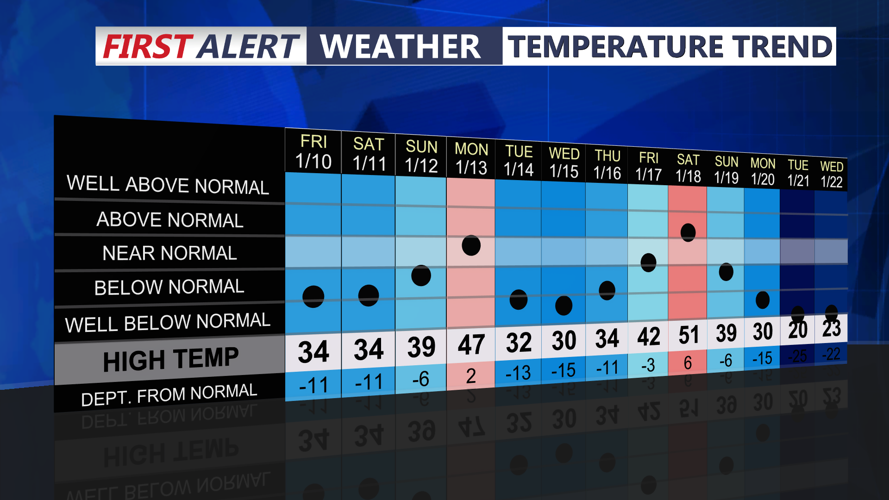 TEMPERATURE TREND