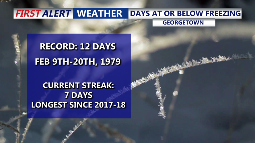 Days At Or Below Freezing