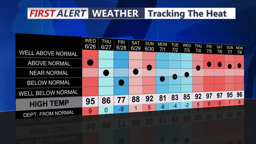 Tracking Heat Anomalies