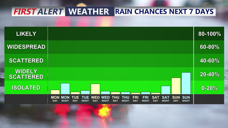Rain Chances Next 7 Days