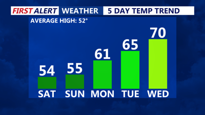 5 Day Temperature Trend