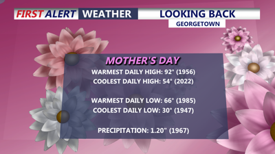 LOOKING BACK ON MOTHER'S DAY WEATHER