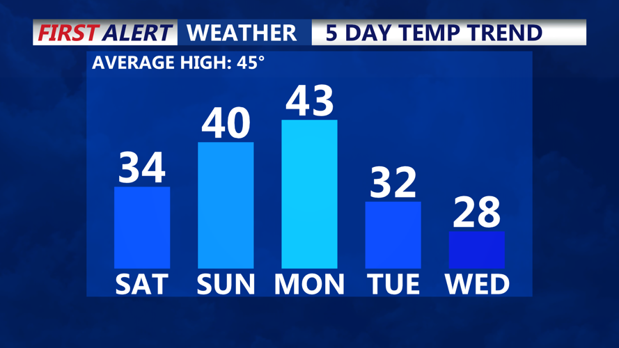 Brief mild spell before another reinforcing shot of arctic air