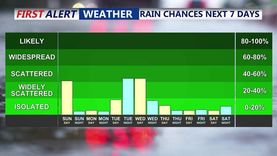 7 Day Rain Chances
