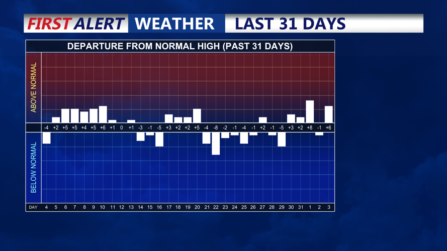 This graphic is depicting the temperature trend for the past 31 days in our area.