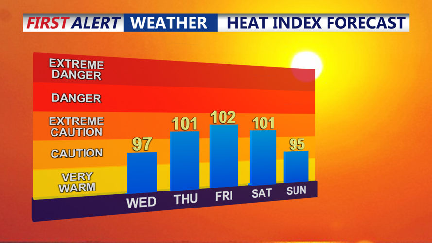 Heat Index Forecast