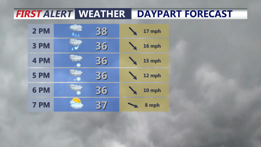 Daypart Forecast