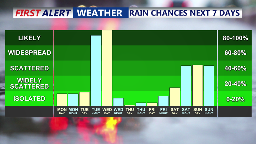 RAIN CHANCES NEXT 7 DAYS