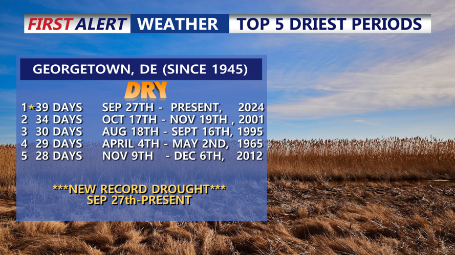 TOP 5 DRIEST PERIOD (39 DAYS)