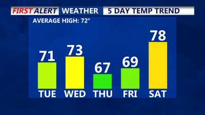 temps