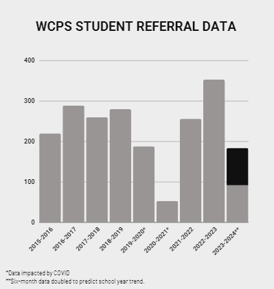 WCPS Student Referral Data