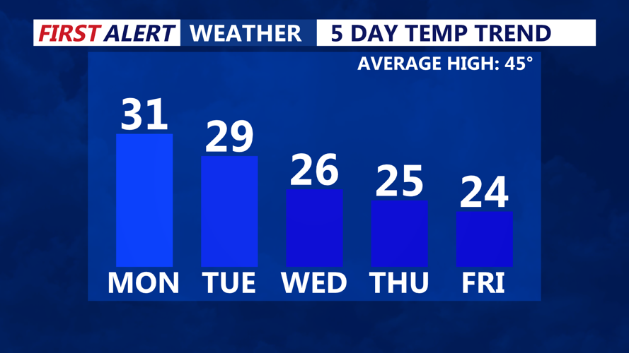 5 Day Temperature Trend