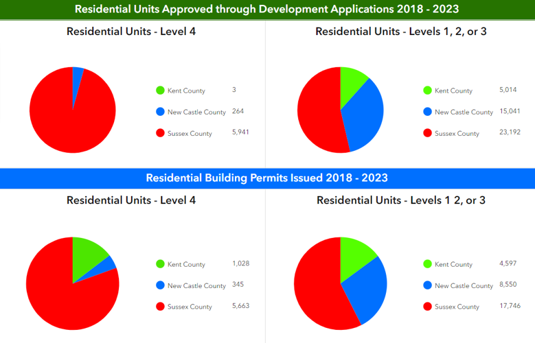 Delaware Development Trends