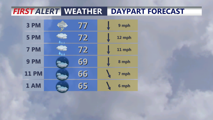 Daypart Forecast