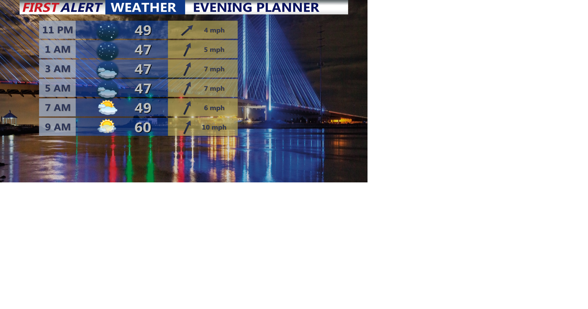 Warming up to start the week, rain chances later in the week | Weather ...