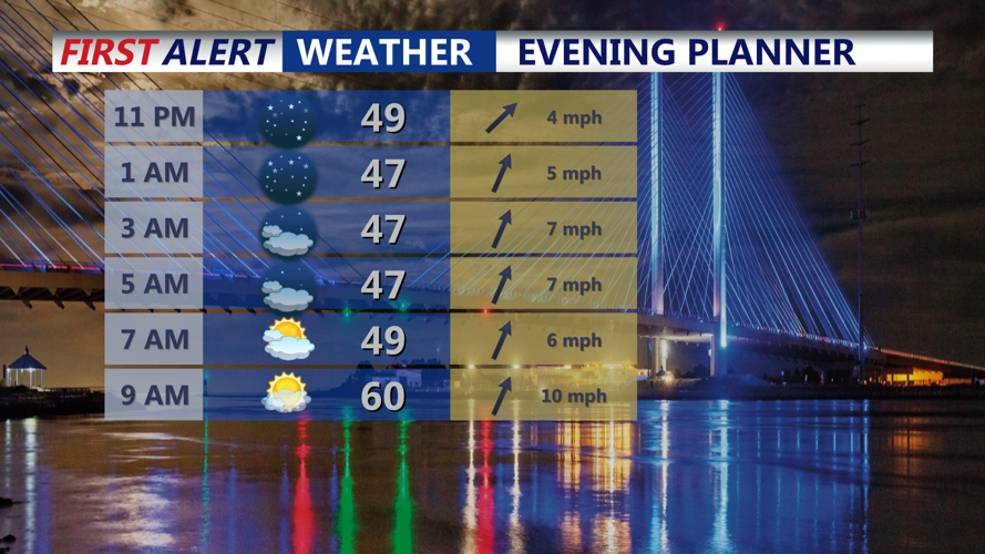 Warming up to start the week, rain chances later in the week | Weather ...